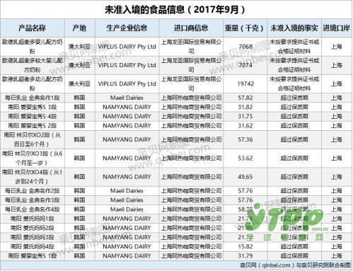 18批次嬰幼兒配方奶粉不合格  歌德、南陽、每日乳業(yè)等品牌上黑榜。