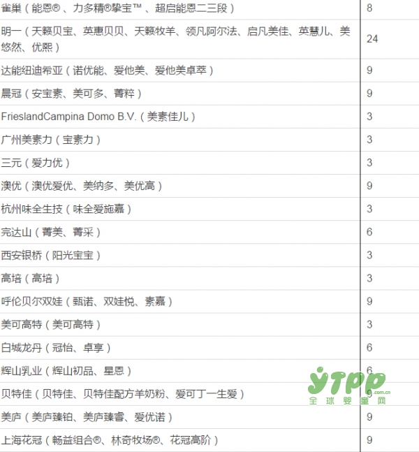 喜報！第19批嬰配注冊名單來了 哪些羊奶粉已經(jīng)獲批了呢