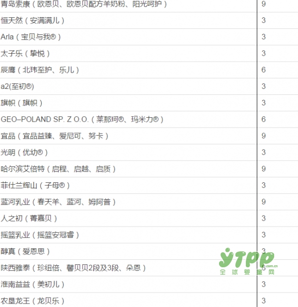 喜報！第19批嬰配注冊名單來了 哪些羊奶粉已經(jīng)獲批了呢