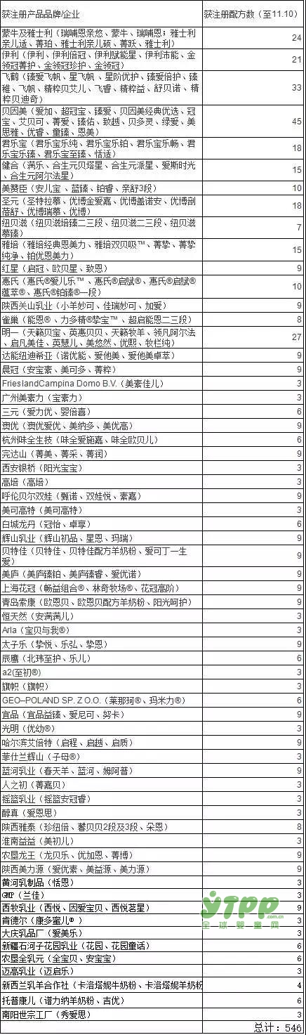 喜訊：最新一批嬰幼兒奶粉配方注冊獲批的名單已公布