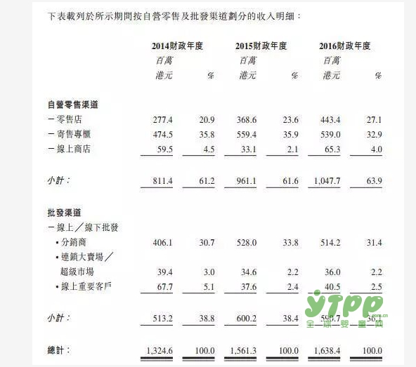 中國(guó)最大的玩具零售商凱知樂今天在港交所上市了！