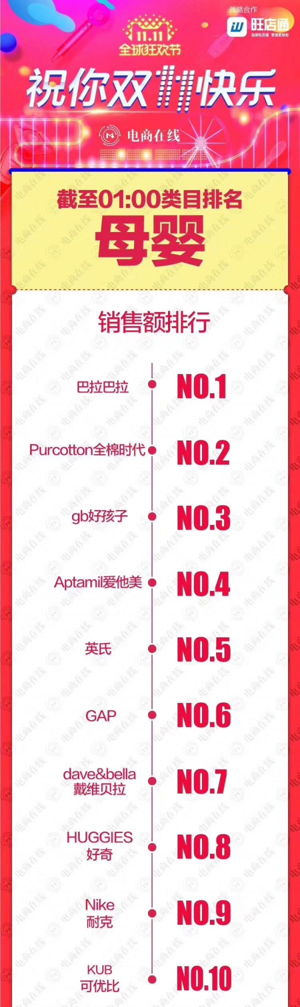 森馬電商雙十一4分破億 旗下童裝巴拉巴拉穩(wěn)居母嬰銷售榜第一