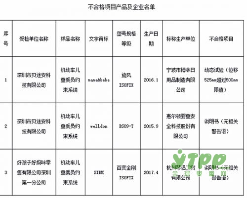 深圳市市場監(jiān)管局專項監(jiān)督抽查  3批次兒童安全座椅存安全隱患