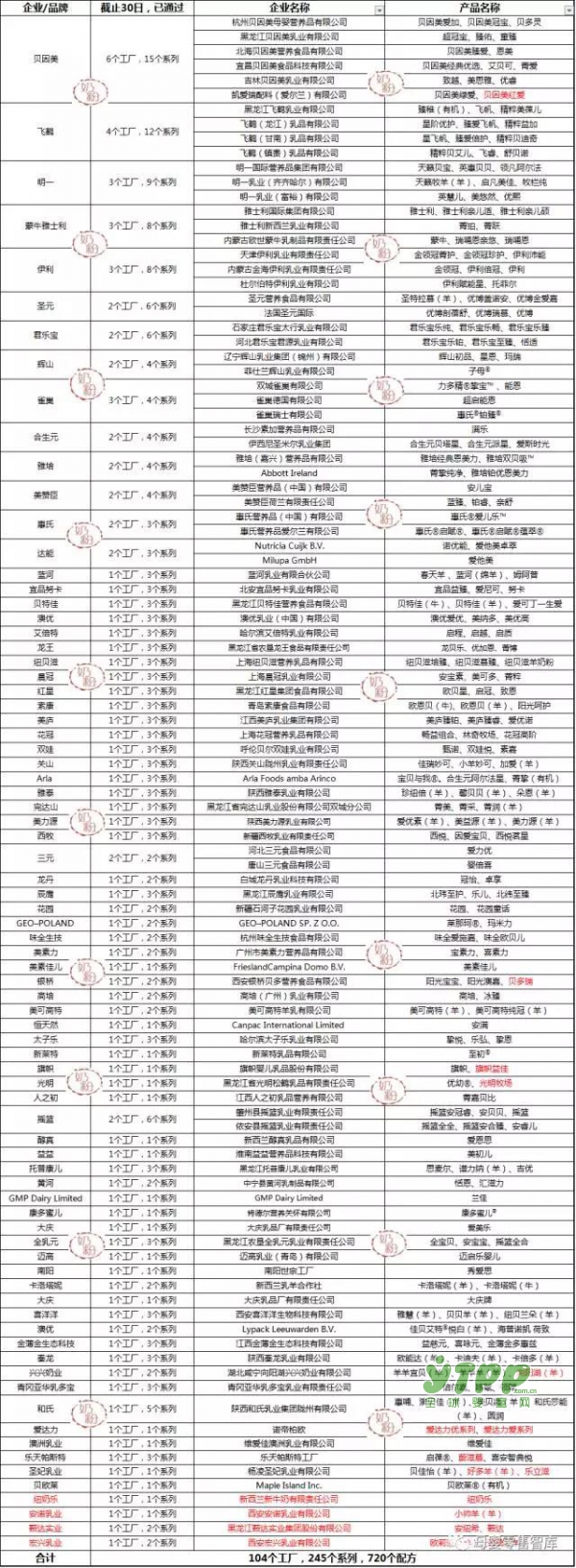 喜訊！第26批奶粉注冊名單公布 光明、銀橋、貝因美等12企業(yè)通過注冊