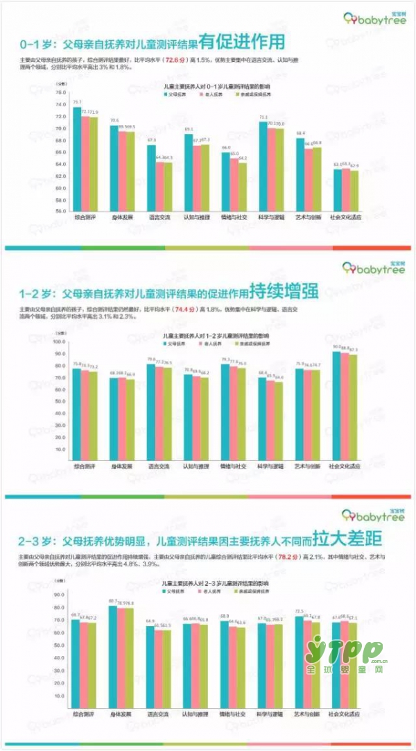 寶寶樹發(fā)布0-3歲嬰幼兒成長白皮書 近百分之60爸爸患有產(chǎn)后“抑郁”