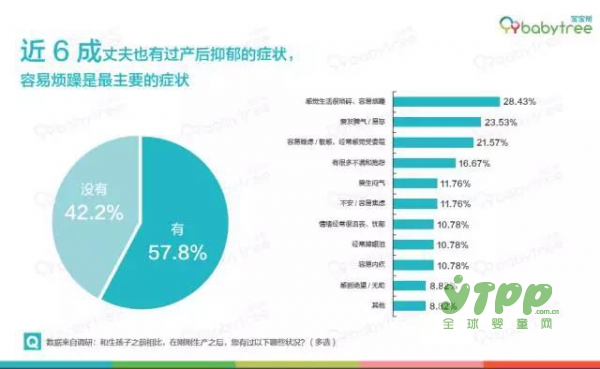 寶寶樹發(fā)布0-3歲嬰幼兒成長白皮書 近百分之60爸爸患有產(chǎn)后“抑郁”