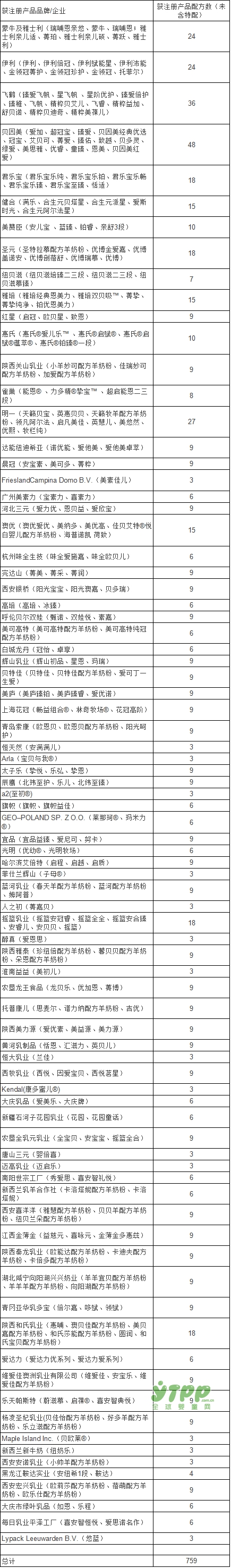 第28批奶粉名单公布：百跃羊乳、唐山三元等6家企业36个配方注册获批