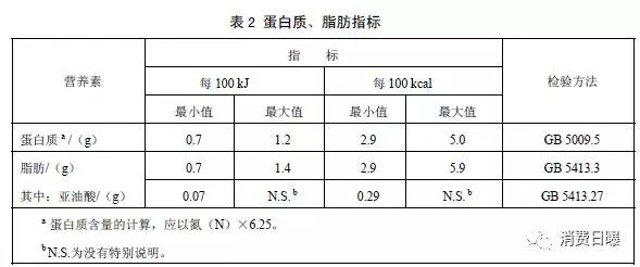 國家啟動國內(nèi)嬰幼兒奶粉配方標(biāo)準(zhǔn)修訂   新國標(biāo)將發(fā)生4大變化