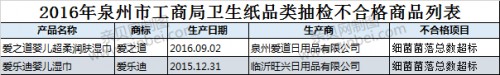 泉州2批次嬰兒濕巾抽檢不合格  愛樂迪等品牌上黑榜