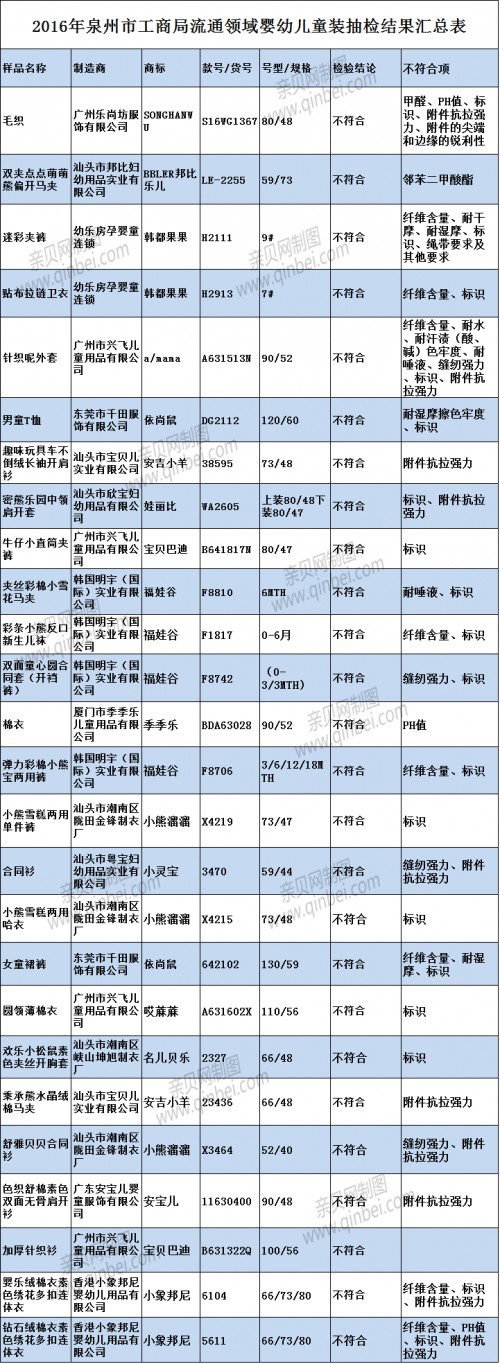 泉州26批次童裝產(chǎn)品抽檢不合格  福娃谷上黑榜