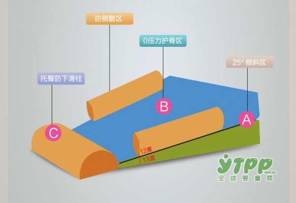 迪樂(lè)夢(mèng)-Dilemon喂奶枕：3重防護(hù)  給寶寶溫柔的呵護(hù)