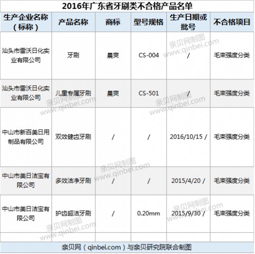 广东省质量技术监督局抽查显示   5批次牙刷抽检不合格