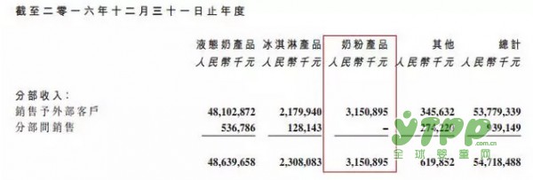 蒙牛渠道轉(zhuǎn)型受阻 雅士利業(yè)績連年下滑