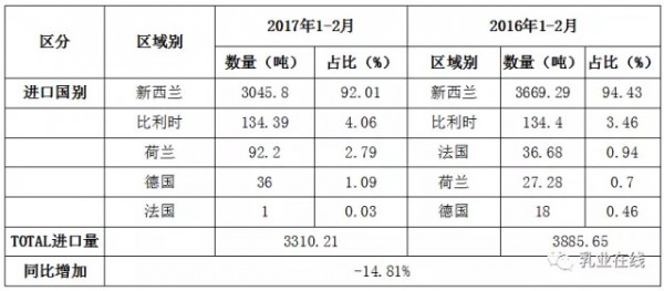 2017年1-2月中国大宗乳品进口全景分析