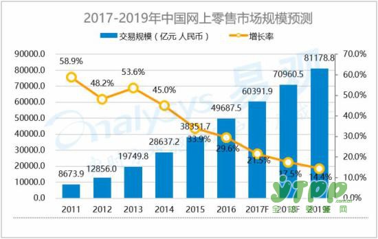 中國網(wǎng)上零售市場發(fā)展趨勢預(yù)測2017-2019