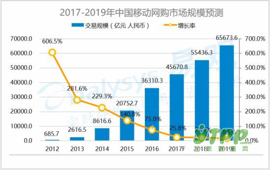 中國網(wǎng)上零售市場發(fā)展趨勢預(yù)測2017-2019