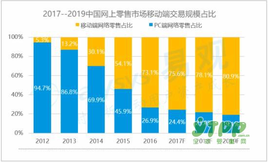 中國網(wǎng)上零售市場發(fā)展趨勢預(yù)測2017-2019