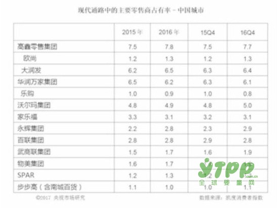 永辉超市去年营业总收入同比增长16.82% 但电商可能仍是短板