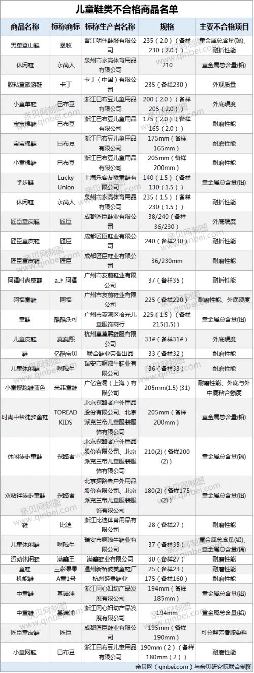 辽宁省工商行政管理局公布：2016年31批次童鞋抽检不合格