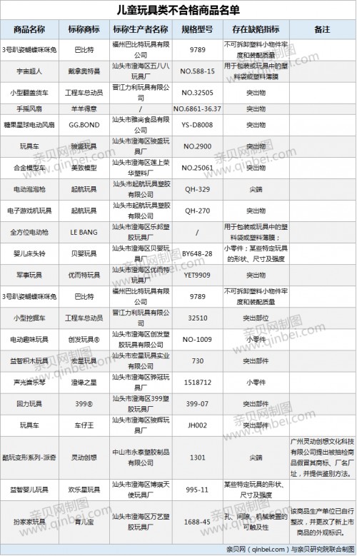 广东省工商行政管理局公布22批次抽检不合格  巴比特上黑榜