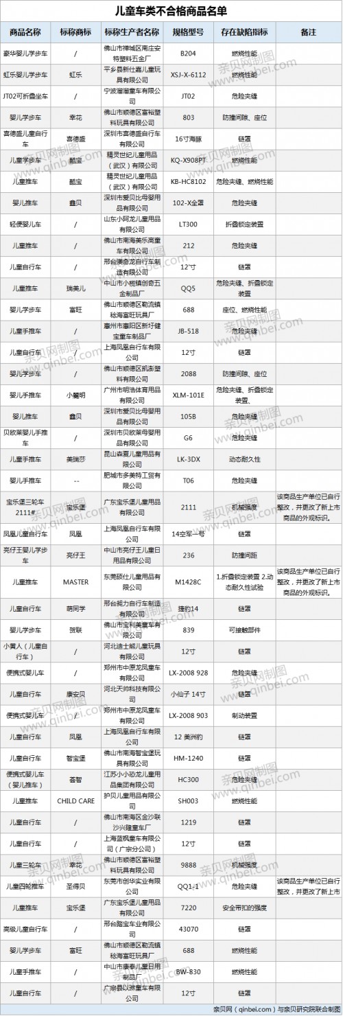 广东省工商行政管理局公布  44批次儿童车抽检不合格