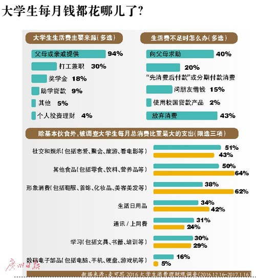 校園貸因何盛行  校園貸多從“急缺錢”開始