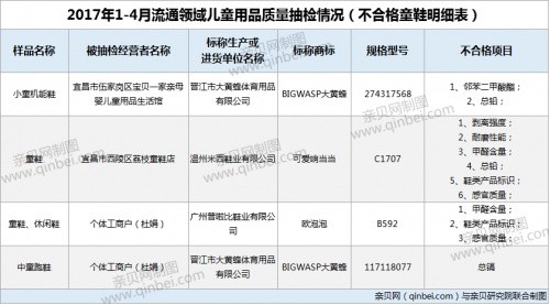 宜昌市发布第一度商品质量抽检情况   4批次童鞋抽检不合格
