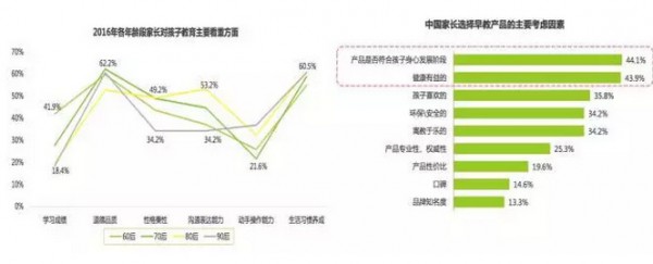 关注低龄教育市场  关注孩子早期兴趣的养成