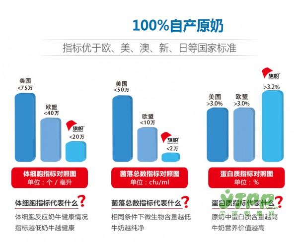 旗幟乳品旗艦店   旗幟嬰兒配方牛奶粉 邀您品鑒鮮活好奶粉