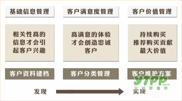 如何讓新客戶回頭、讓老客戶永駐