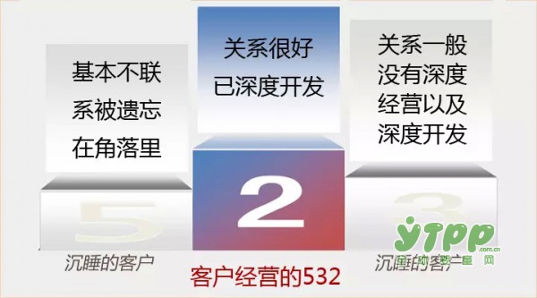 如何讓新客戶回頭、讓老客戶永駐