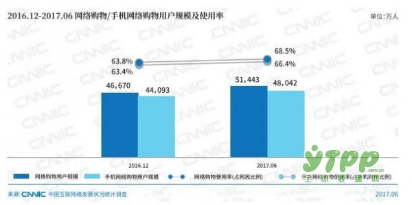 上半年我国网购用户规模达5.14亿   网上外卖加快转型生活服务平台