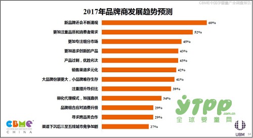 《2017 CBME中国孕婴童产业调查报告》权威发布：86%的企业预期增长