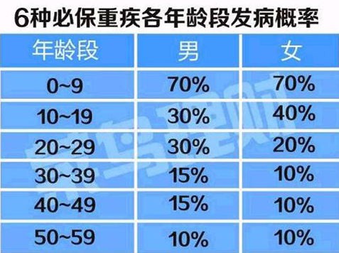 0~9歲年齡段的高發(fā)重疾  少兒保費要合理配置