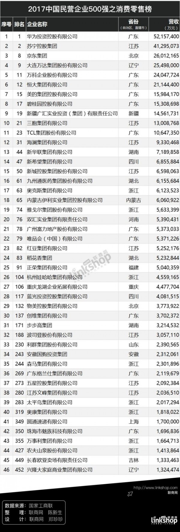 全國(guó)工商聯(lián)發(fā)布2017中國(guó)民營(yíng)企業(yè)500強(qiáng)消費(fèi)零售榜單