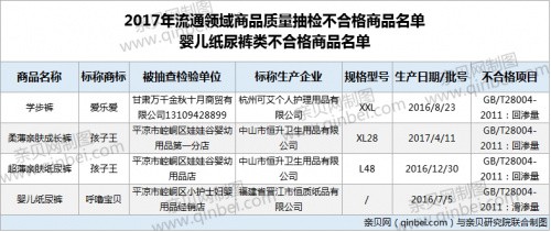 甘肅省發(fā)布嬰兒紙尿褲質(zhì)量抽檢結(jié)果  4批次嬰兒紙尿褲抽檢不合格