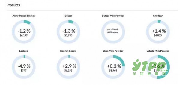全球乳制品第196次拍卖  全脂粉微涨0.6%
