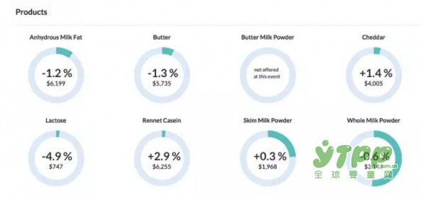 全球乳制品第196次拍賣  全脂粉微漲0.6%