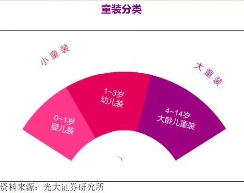 童裝市場正處于紅利期   傳統(tǒng)童裝品牌逐漸式微