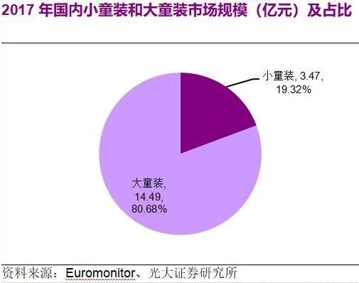 童裝市場正處于紅利期   傳統(tǒng)童裝品牌逐漸式微