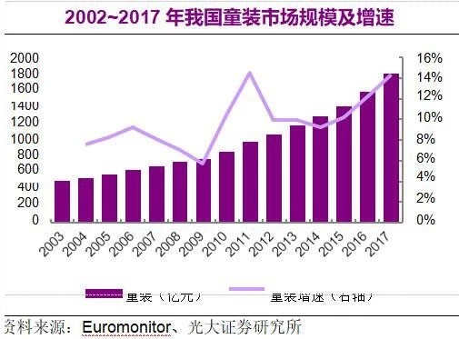 童裝市場正處于紅利期   傳統(tǒng)童裝品牌逐漸式微