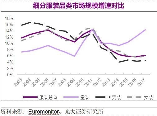 童裝市場正處于紅利期   傳統(tǒng)童裝品牌逐漸式微