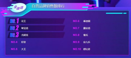 蘇寧雙十一悟空榜：花王獲得了銷售額的冠軍   幫寶適、尤妮佳緊跟其后