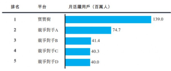 寶寶樹掌握行業(yè)流量?jī)?yōu)勢(shì) 母嬰“社區(qū)+電商”模式獨(dú)樹一幟