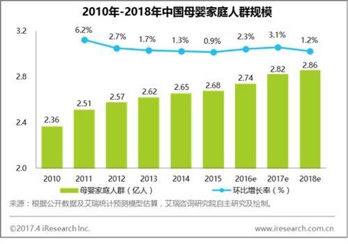 中国母婴童市场规模持续增长 母婴童线上平台发展迅速
