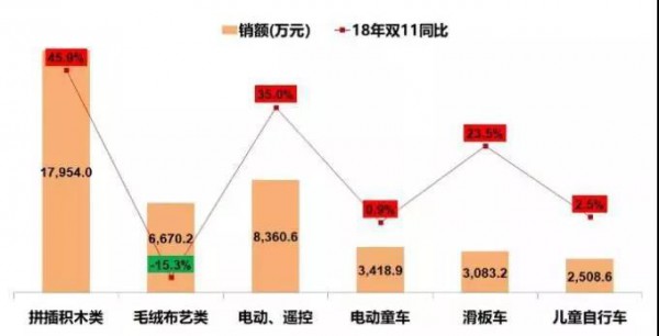 天貓公布母嬰消費主力品類、趨勢品類、機會品類增長趨勢