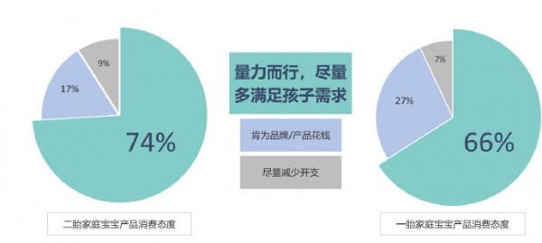 紙尿褲品牌如何再創(chuàng)新高 了解二胎家庭紙尿褲消費(fèi)態(tài)度至關(guān)重要