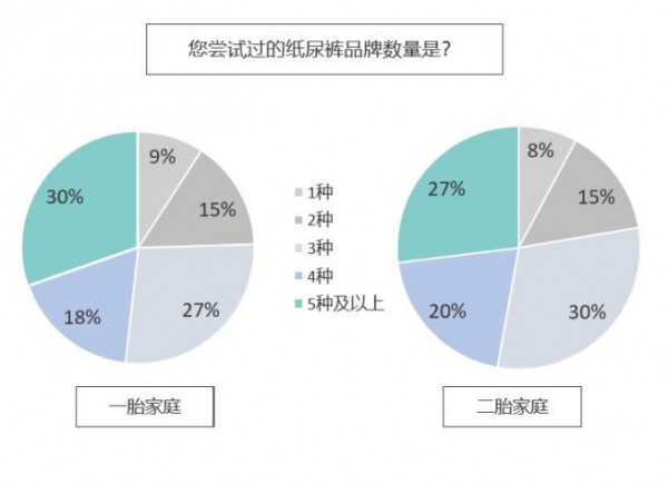 紙尿褲品牌如何再創(chuàng)新高 了解二胎家庭紙尿褲消費(fèi)態(tài)度至關(guān)重要