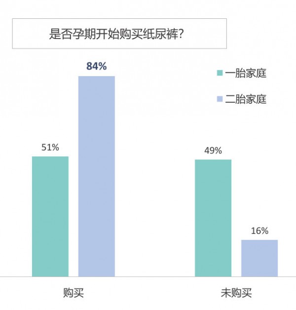 紙尿褲品牌如何再創(chuàng)新高 了解二胎家庭紙尿褲消費(fèi)態(tài)度至關(guān)重要