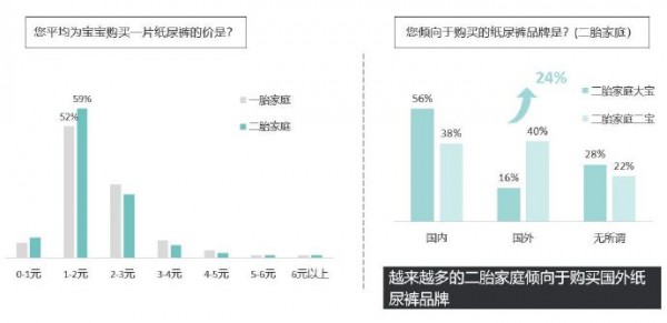 紙尿褲品牌如何再創(chuàng)新高 了解二胎家庭紙尿褲消費(fèi)態(tài)度至關(guān)重要